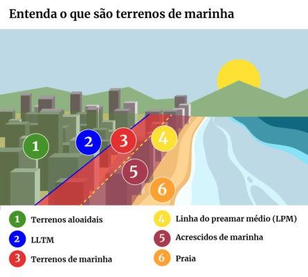 Após repercussão negativa, PEC das Praias submerge no Senado