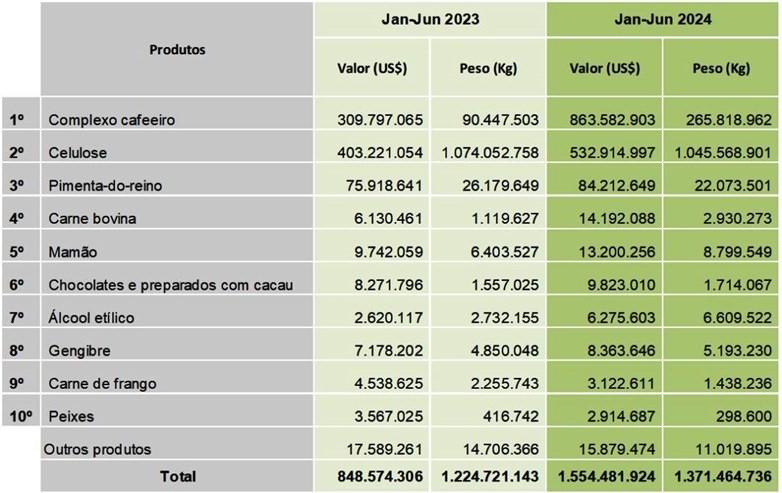 Exportações do agro capixaba crescem 83% no primeiro semestre de 2024