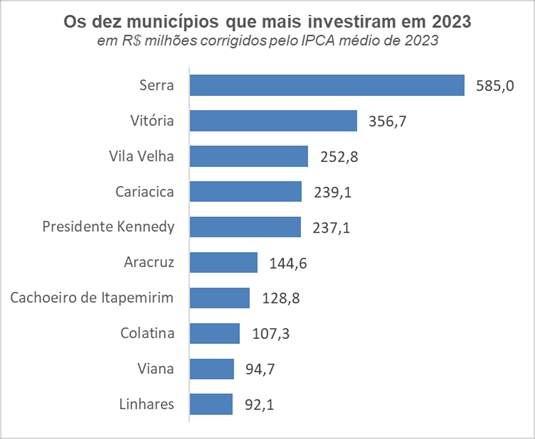 Investimentos dos municípios do ES batem recorde de R$ 3,42 bilhões