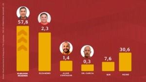 Kleilson Rezende lidera com 77,8% na disputa pela Prefeitura de Pedro Canário, no ES, no cenário estimulado