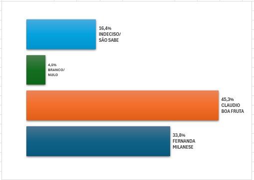 Claudio Boa Fruta lidera com 45,3% das intenções de voto em Boa Esperança, ES