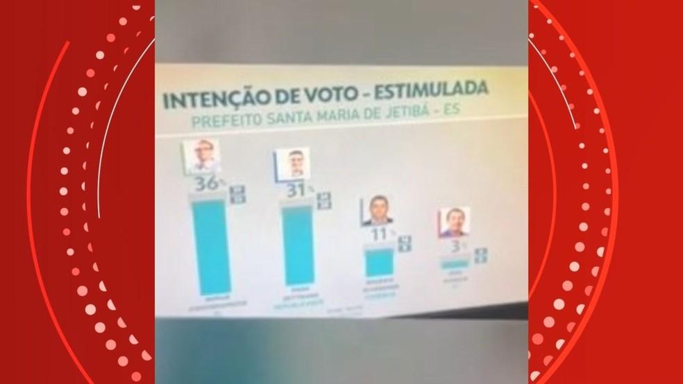 Justiça aceita denúncia do MP que pede cassação de prefeito eleito no ES por uso de pesquisa fraudulenta no dia da votação