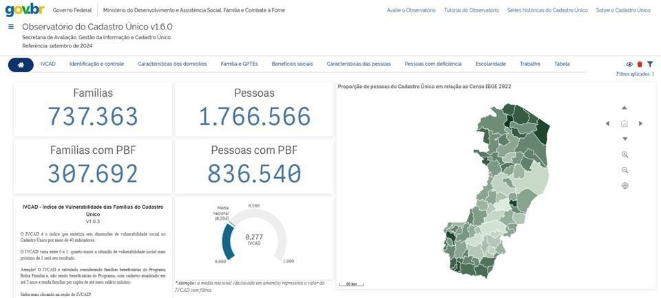 Espírito Santo tem menor Índice de Vulnerabilidade das Famílias do Cadastro Único (IVCAD)