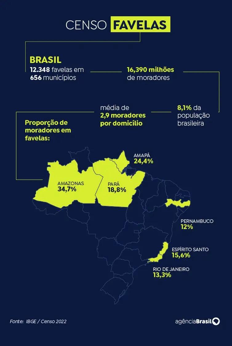 Quase 16,4 milhões de pessoas moram em favelas no Brasil, revela Censo