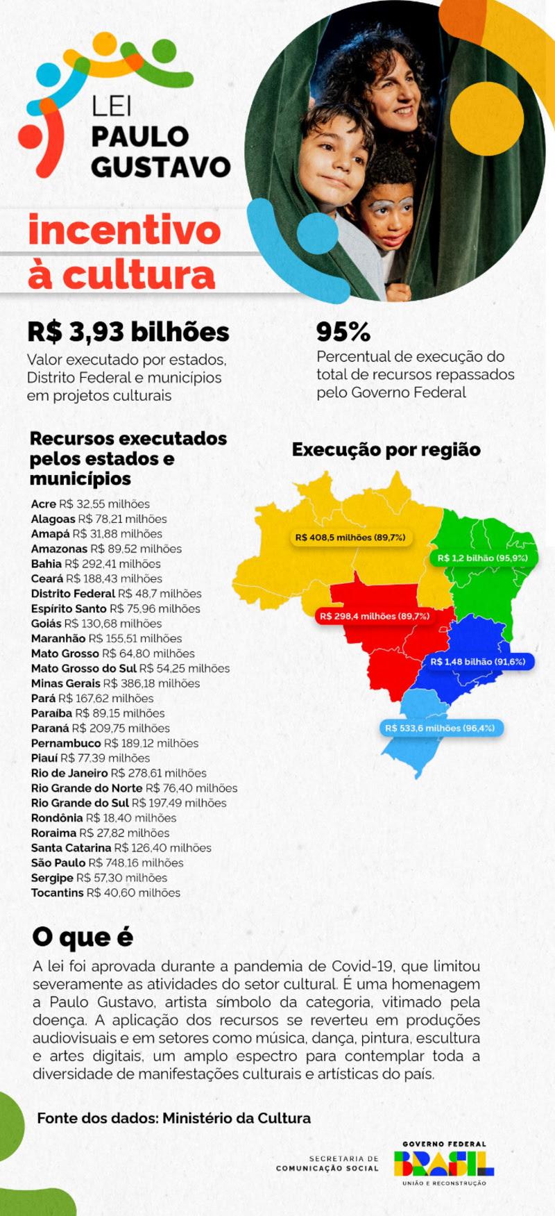 Espírito Santo executou quase 94% dos recursos da Lei Paulo Gustavo: R$ 75,9 milhões