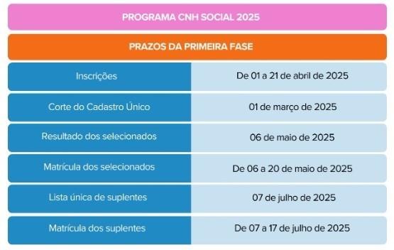 Detran/ES divulga a lista dos 3.500 selecionados no programa CNH Social 2025 no ES
