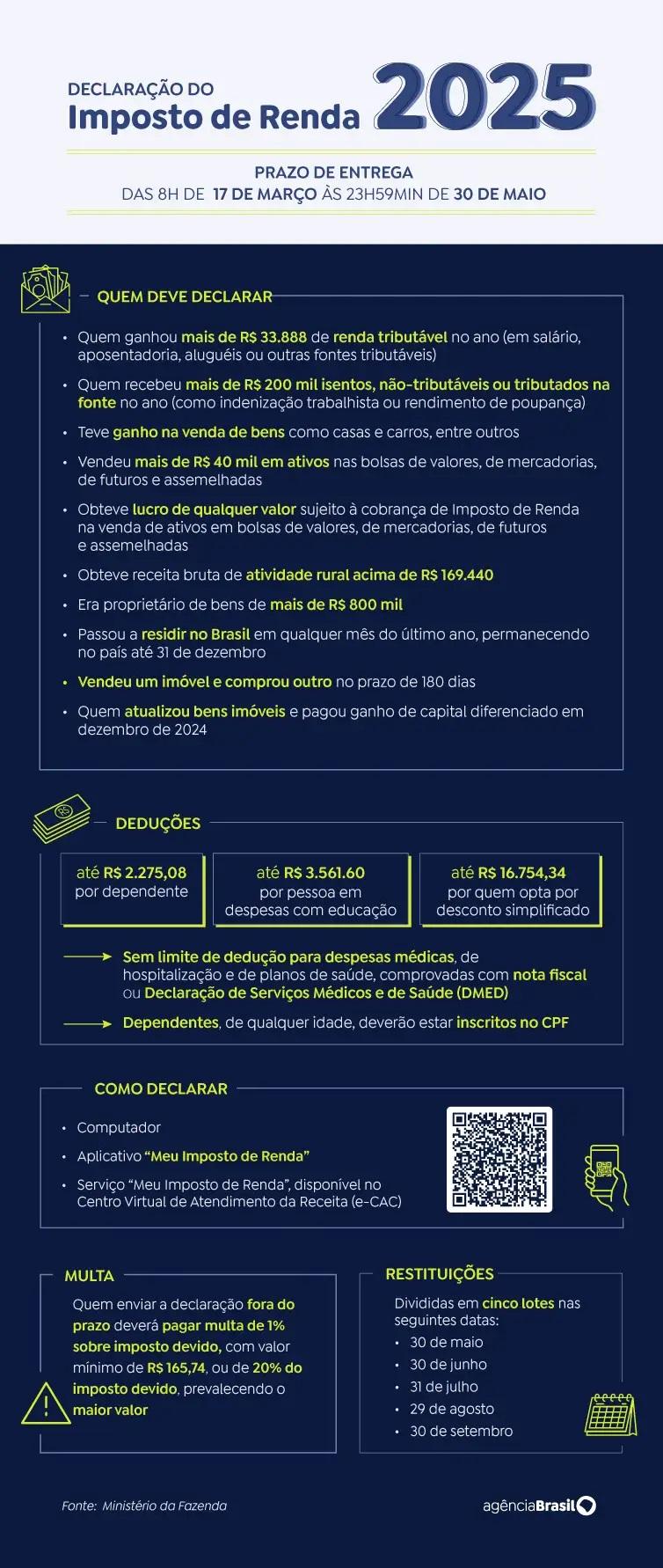 Receita abre nesta sexta-feira (23) consulta a maior lote de restituição da história