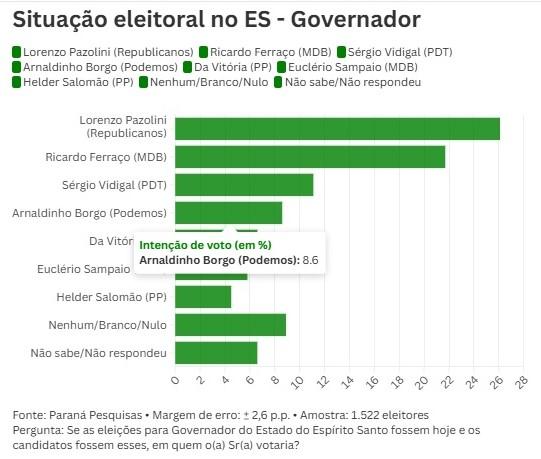 Pazolini e Ferraço lideram disputa pelo governo do ES, diz Paraná Pesquisas