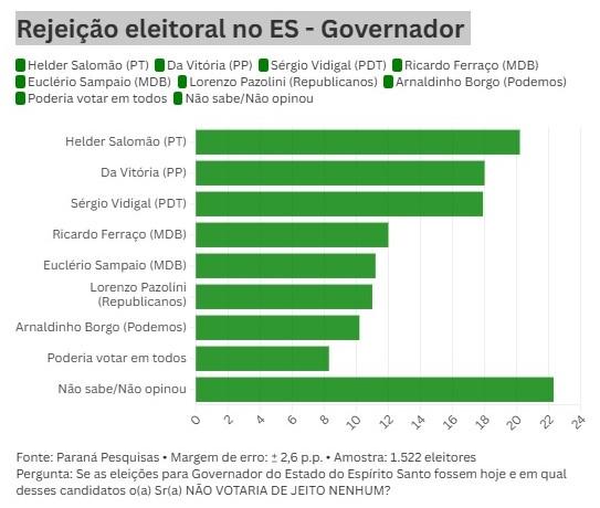 Pazolini e Ferraço lideram disputa pelo governo do ES, diz Paraná Pesquisas