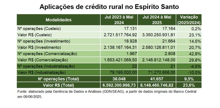 Espírito Santo bate recorde de crédito rural na safra 2024/2025 com alta de 23,6%