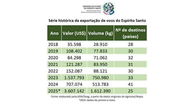 Em meio à crise global de gripe aviária exportações de ovos do ES ganham destaque no mercado internacional