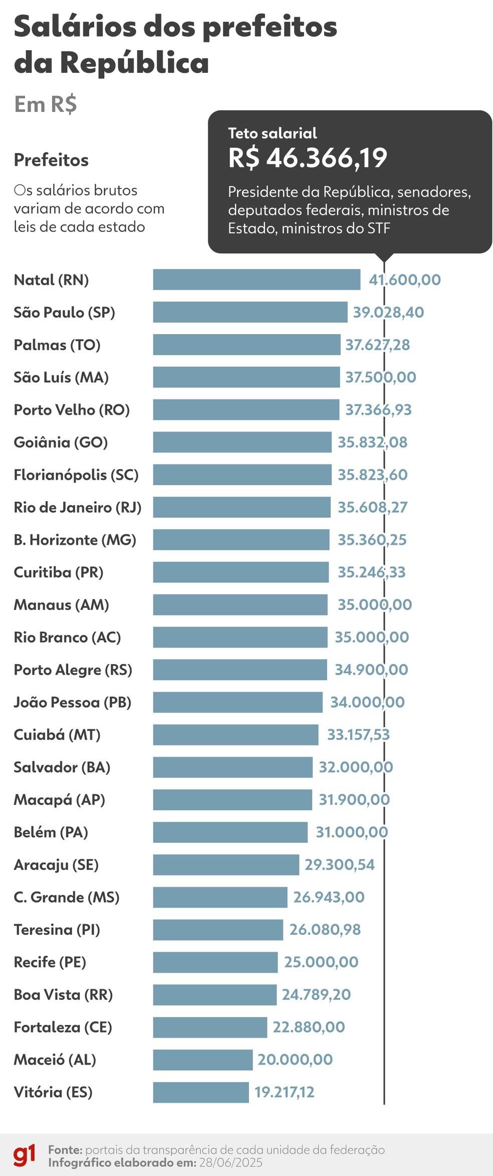 Quanto ganha o presidente e deputado fedral? Veja os salários das altas autoridades da República