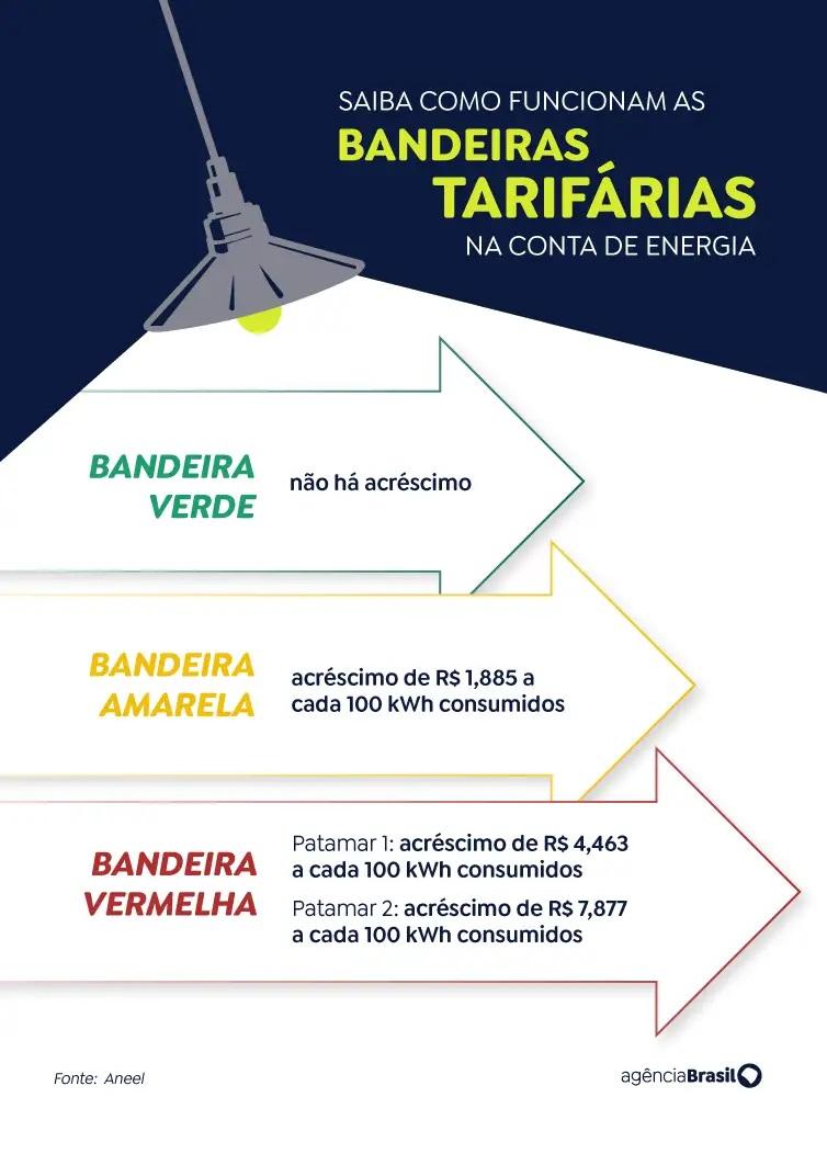 Conta de luz terá bandeira tarifária vermelha patamar 2 em agosto