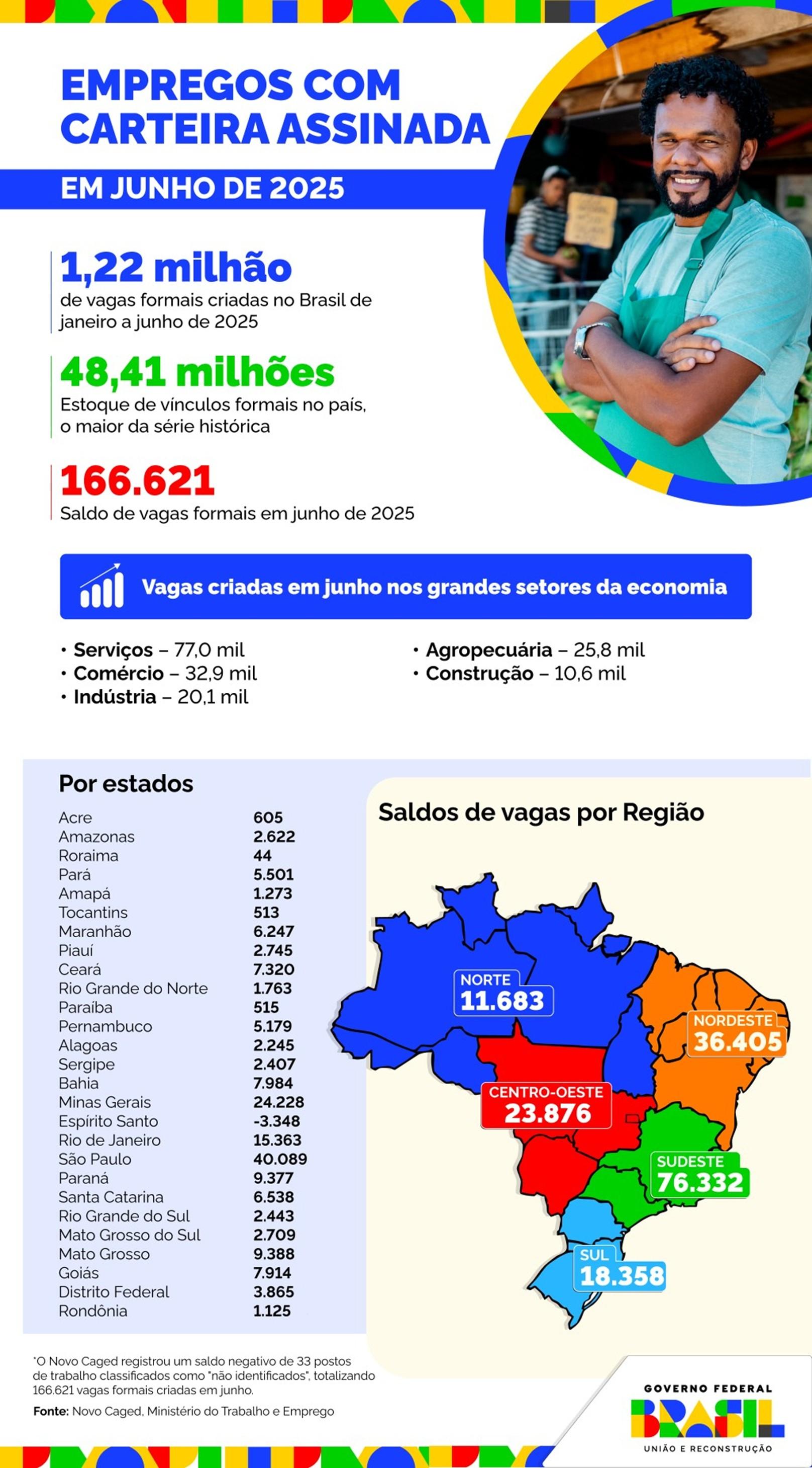 Brasil supera 1,2 milhão de empregos formais nos seis primeiros meses de 2025