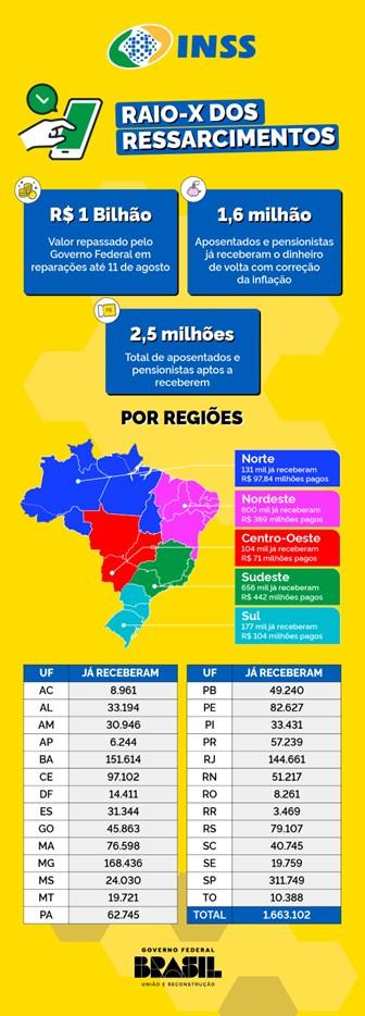 Mais de 31 mil aposentados e pensionistas do Espírito Santo já receberam o ressarcimento