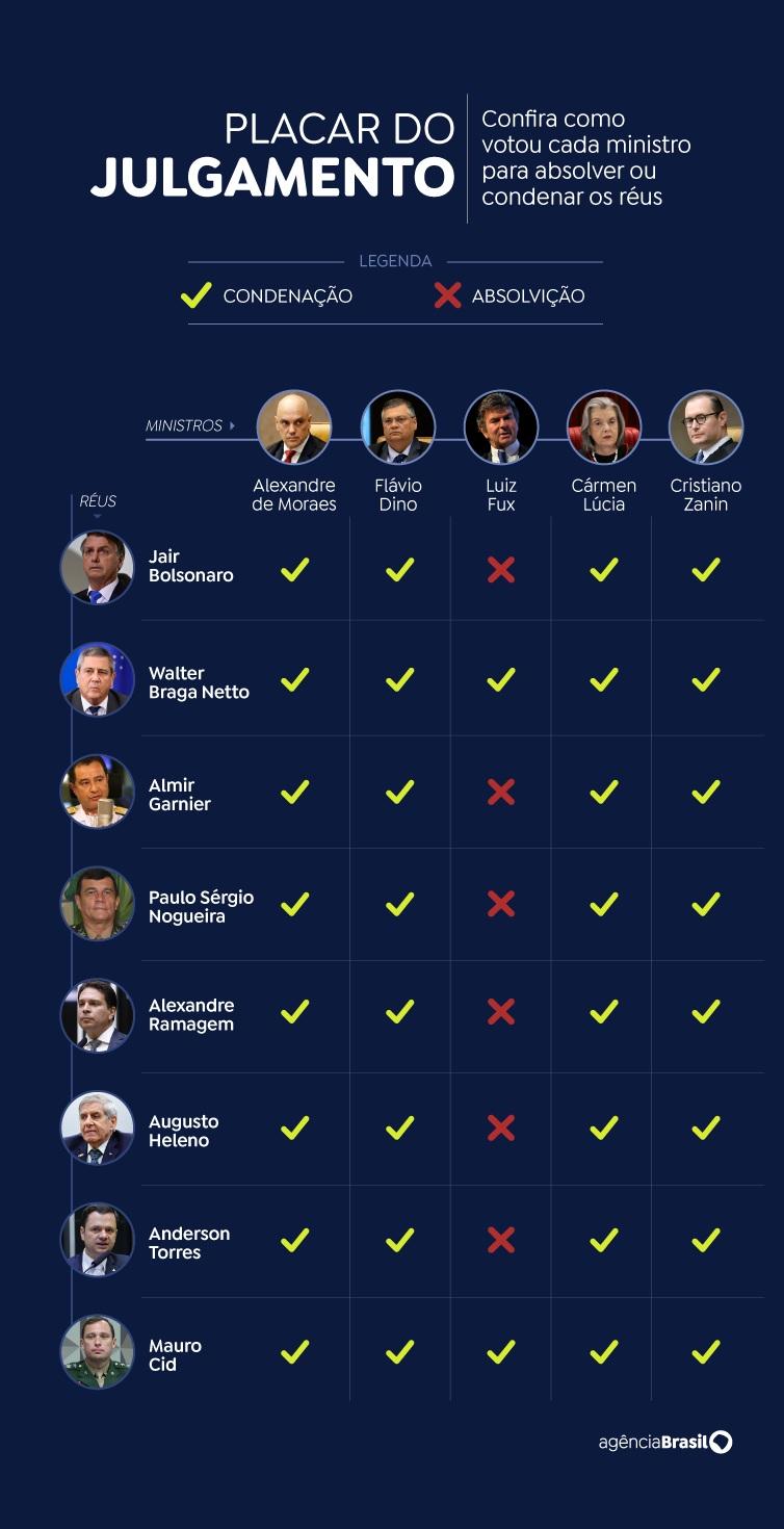 Bolsonaro e aliados podem recorrer e ainda não serão presos; entenda