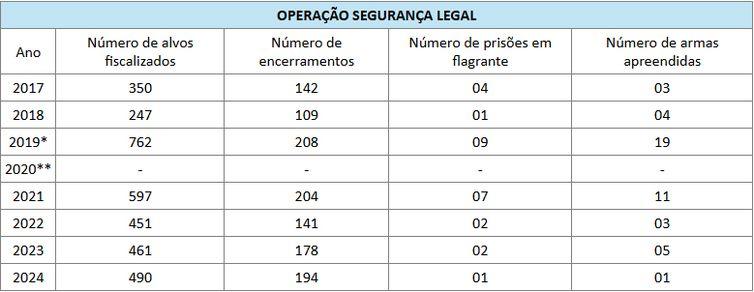 PF fecha mais de mil empresas clandestinas de segurança privada
