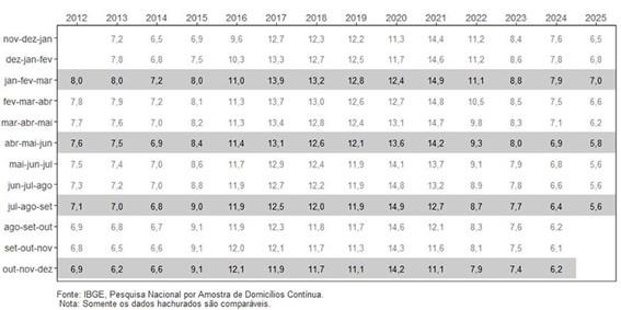 Desemprego fica em 5,6% no trimestre até setembro, menor nível da série iniciada em 2012