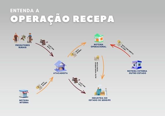 Sefaz, GAESF/MPES e instituições parceiras deflagram Operação Recepa contra fraudes fiscais no comércio de café, no ES
