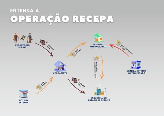 Operação Recepa cumpre 14 mandados de prisão e 37 de busca e apreensão, no Espírito Santo