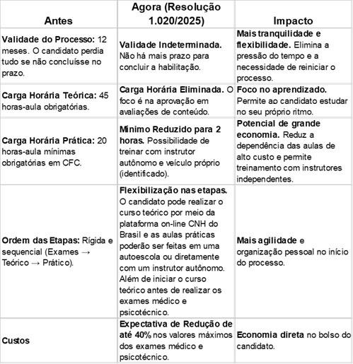 Detran/ES esclarece mudanças no processo de habilitação Detran/ES esclarece mudanças no processo de habilitação