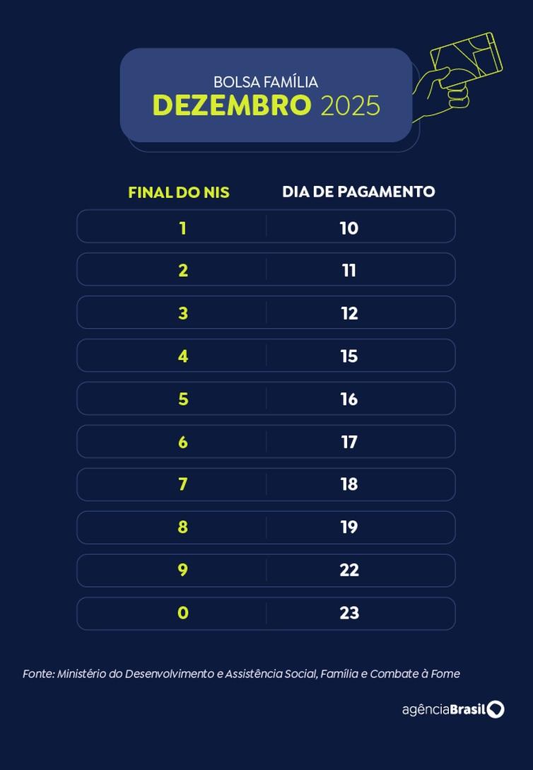 Caixa paga Bolsa Família a beneficiários com NIS de final 4 nesta segunda-feira (15)