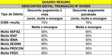 Regularize Capixaba lança novo edital para devedores no Espírito Santo Regularize Capixaba lança novo edital para devedores no Espírito Santo