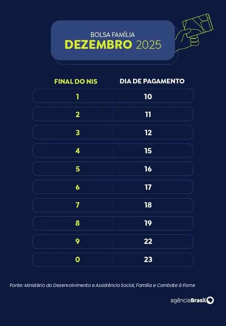 Caixa paga Bolsa Família a beneficiários com NIS de final 9