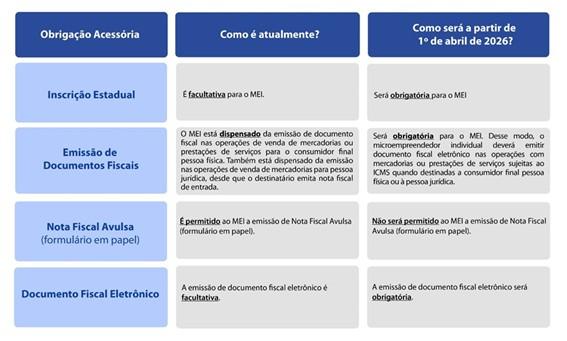 MEIs com atividades sujeitas ao ICMS deverão ter Inscrição Estadual e emitir documentos fiscais eletrônicos a partir de 1º de abril