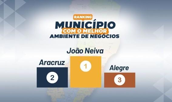 João Neiva sai na frente e lidera Ranking dos Municípios com Melhor Ambiente de Negócios no Espírito Santo