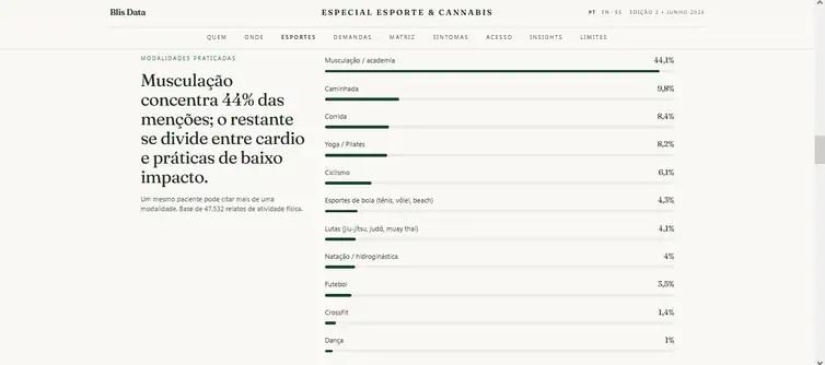 Maioria dos pacientes que importa remédios canábicos faz musculação