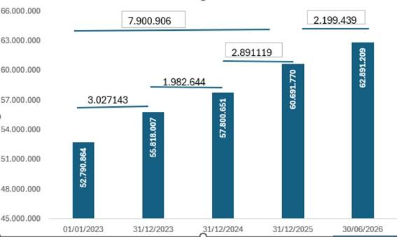 Trabalho formal cresce 19,1% desde 2023, com 10,1 milhões de novos vínculos