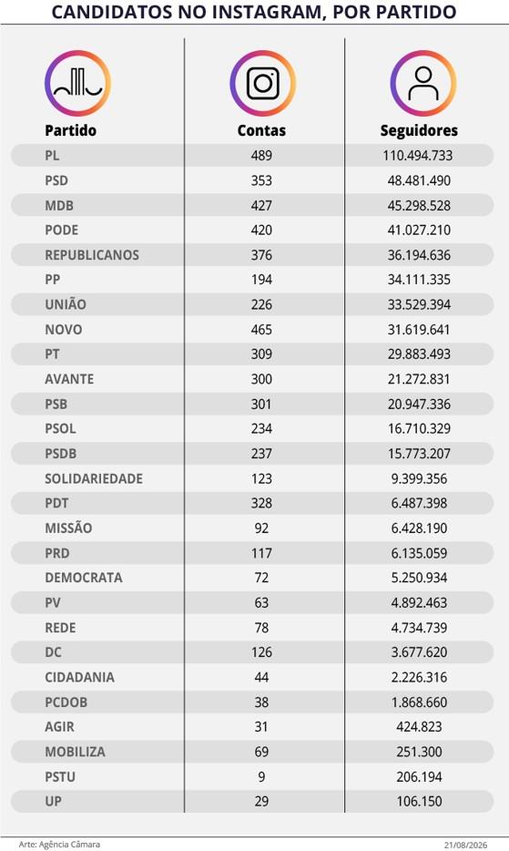 Campanha de candidatos a deputado federal se concentra no Instagram Campanha de candidatos a deputado federal se concentra no Instagram