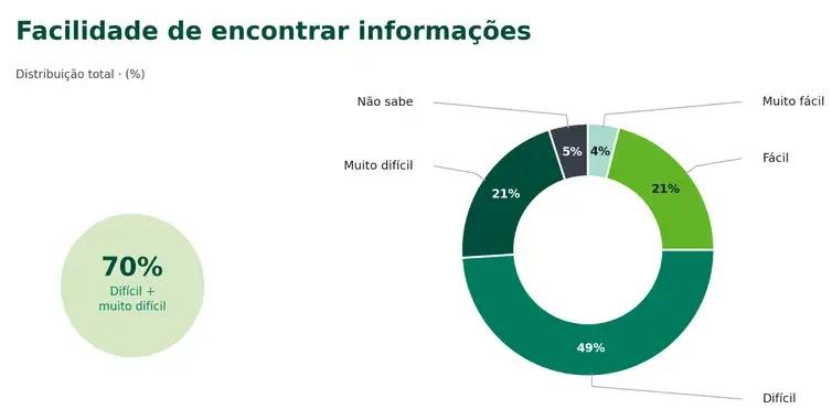 Brasileiro tem dificuldade em saber seus direitos, aponta pesquisa