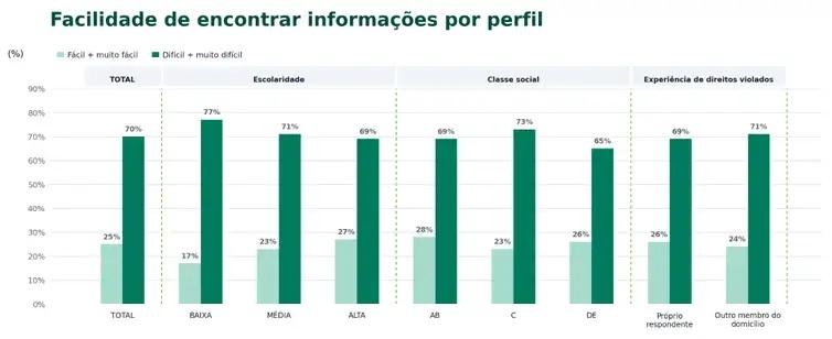 Brasileiro tem dificuldade em saber seus direitos, aponta pesquisa