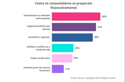 83% se planejam financeiramente para ir a shows, mas um terço ainda acaba se endividando, revela Serasa
