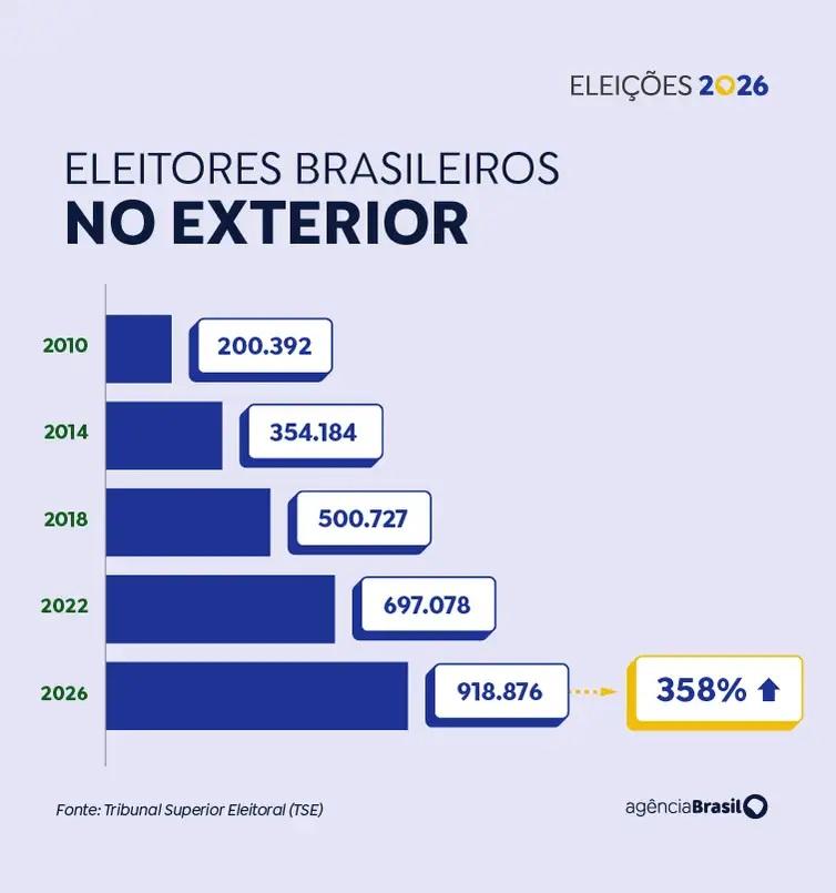 Quase 1 milhão de brasileiros no exterior poderão votar nas eleições
