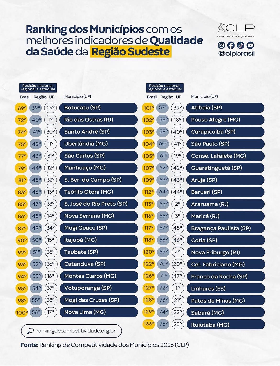 Linhares é a cidade do ES com melhores indicadores de Qualidade da Saúde no Ranking do CLP Linhares é a cidade do ES com melhores indicadores de Qualidade da Saúde no Ranking do CLP