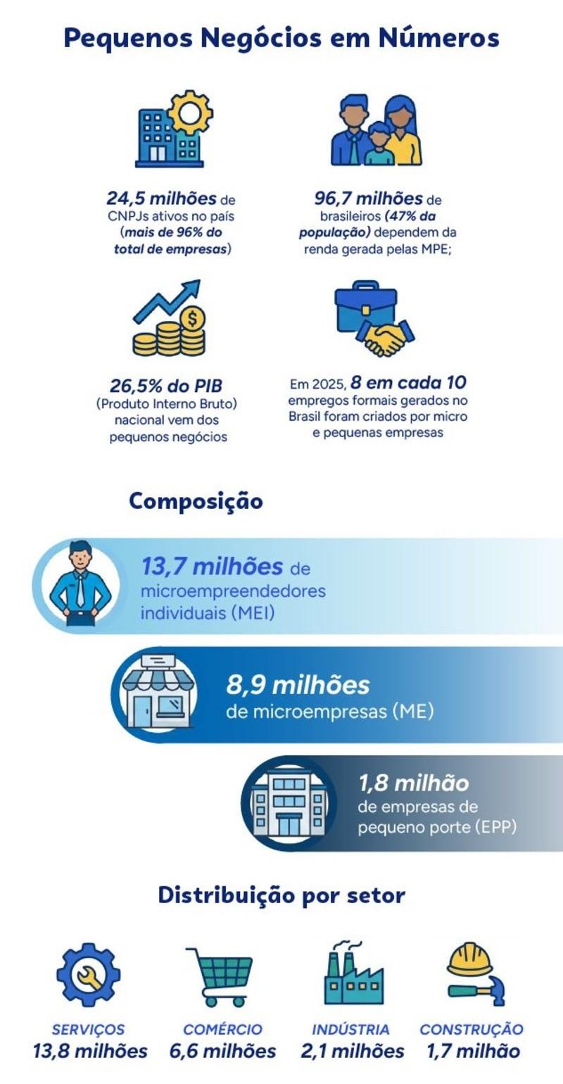 Pequenos negócios sustentam renda de metade da população e celebram 20 anos da Lei Geral Pequenos negócios sustentam renda de metade da população e celebram 20 anos da Lei Geral
