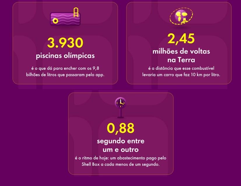 Shell Box comemora 10 anos com sorteio de carro e 200 tanques cheios