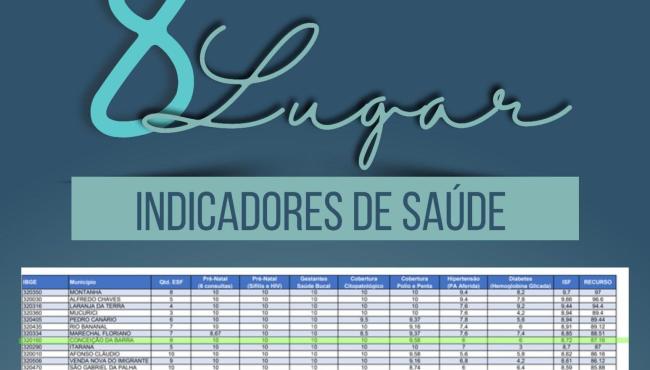 Conceição da Barra é o 8º no ranking dos melhores indicadores de saúde do Espírito Santo