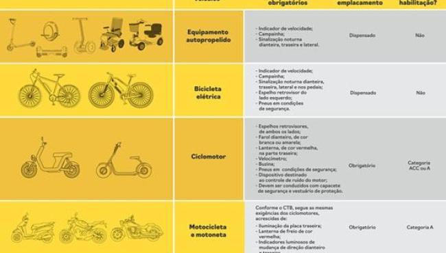 Detran/ES alerta para fim do prazo de registro de ciclomotores no Espírito Santo