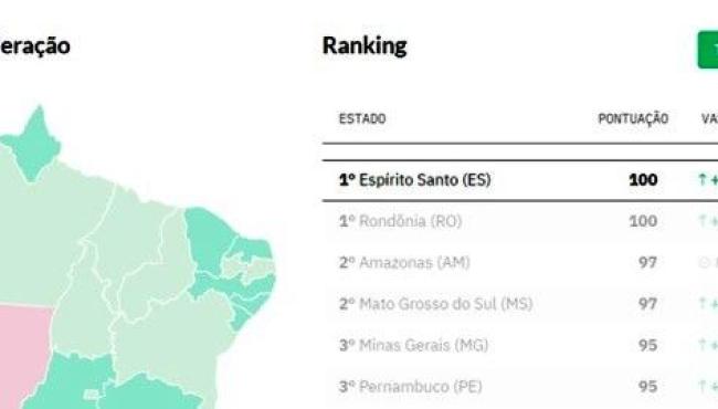 Espírito Santo é nota 100 nos dois rankings de transparência da Covid-19