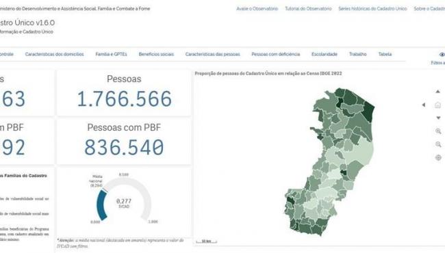 Espírito Santo tem menor Índice de Vulnerabilidade das Famílias do Cadastro Único (IVCAD)