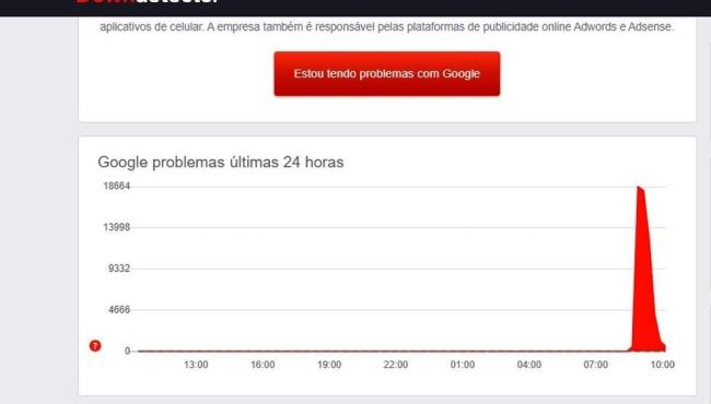 Google diz que instabilidade nos serviços foi resolvida, após milhares de usuários relatarem pane