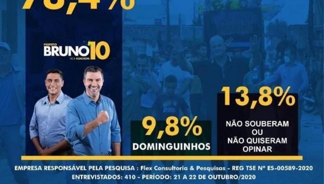 Kleilson Rezende tem 57,3% das intenções de votos na disputa pela Prefeitura de Pedro Canário, ES, aponta pesquisa