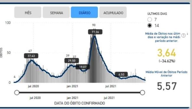 Novembro tem o segundo menor registro de óbitos pela Covid-19 no Espírito Santo